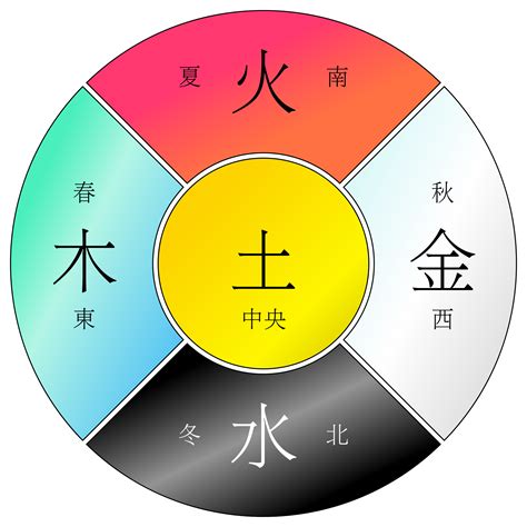 金木水火土 五行|五行（对万事万物的取象比类）